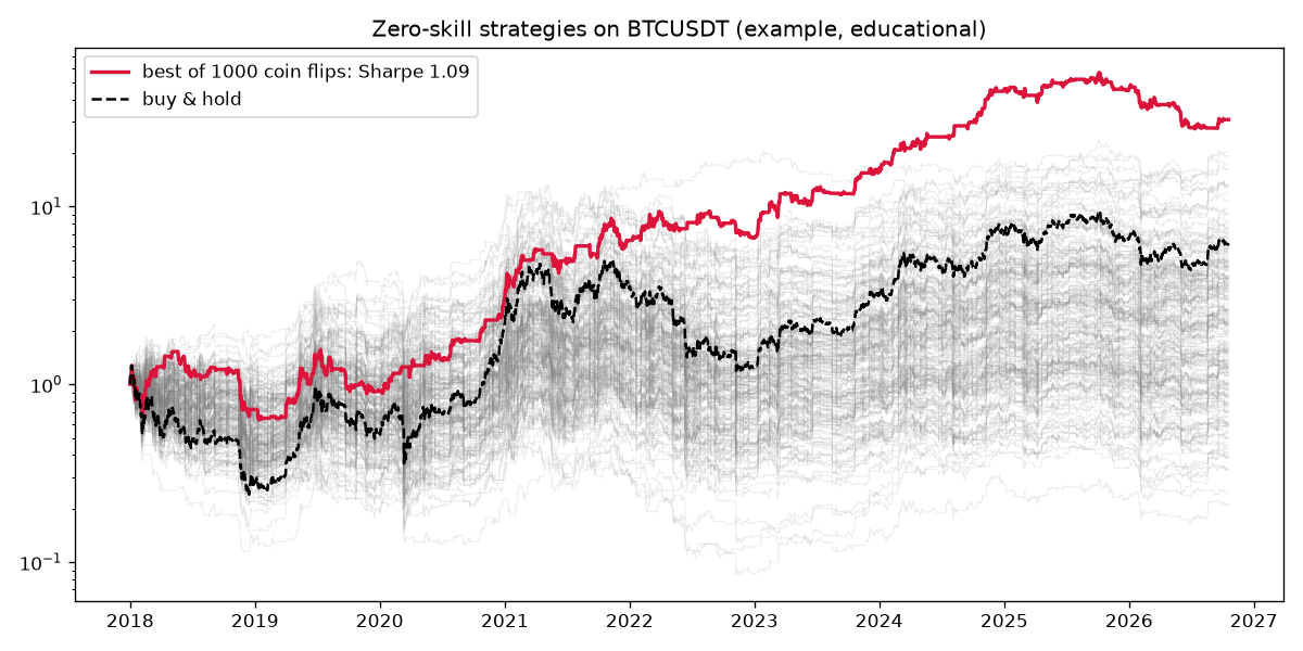 1,000 random strategies on BTC; the best one beats buy and hold by luck