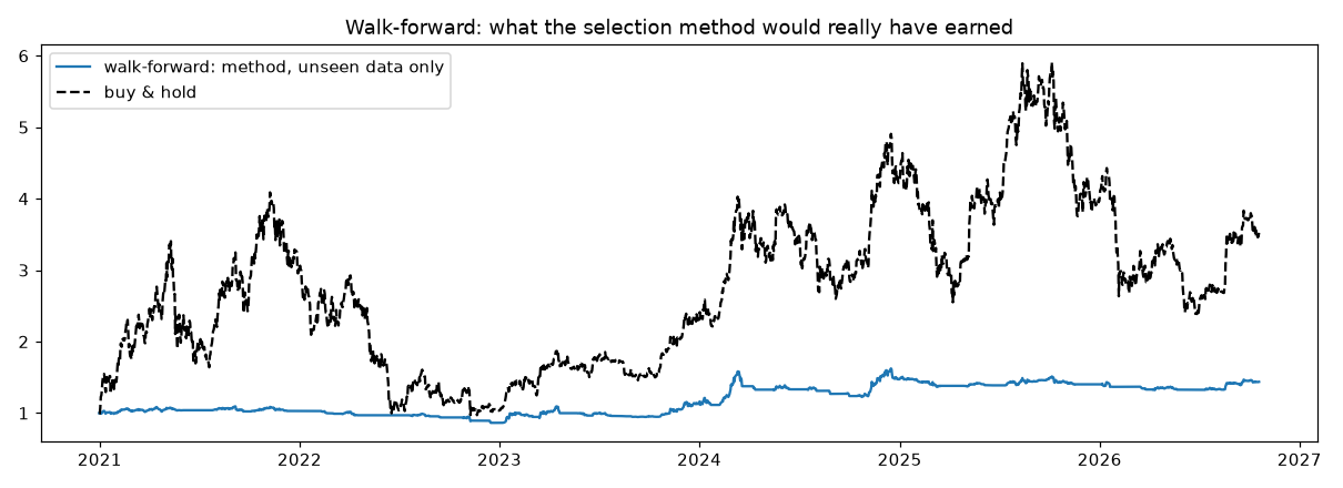 Walk-forward of the selection method vs buy and hold